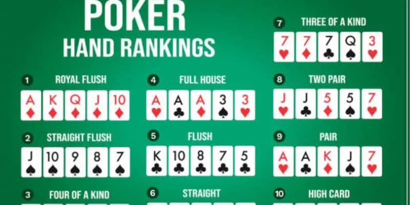 Người chơi cần nắm rõ các thứ tự bài mạnh trong Poker